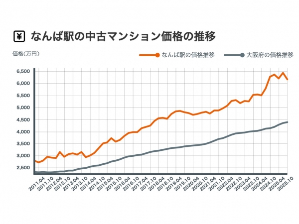 JR大阪駅の中古マンション価格相場の推移 ※築10年、専有面積70m2の条件でAI査定した参考価格(出典:LIFULL HOME’S 住まいインデックス)