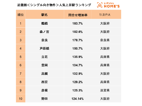 近畿圏〈シングル向き物件〉人気上昇駅ランキングTOP10