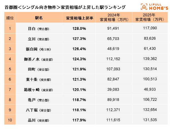 首都圏<シングル向き物件>家賃相場が上昇した駅ランキング TOP10