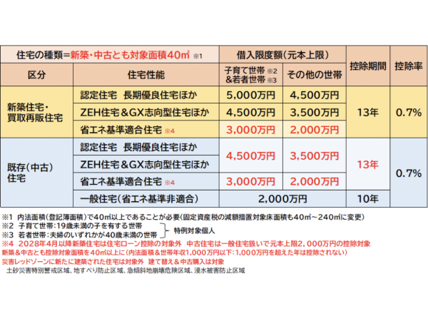 新築住宅に厳しく、中古住宅に優しい住宅ローン控除制度