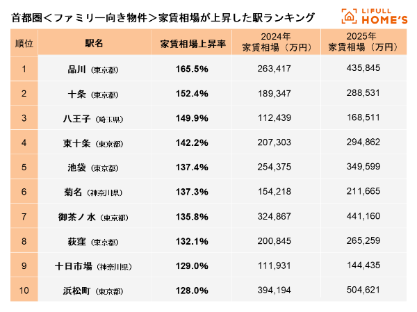 首都圏<ファミリー向き物件>家賃相場が上昇した駅ランキングTOP10