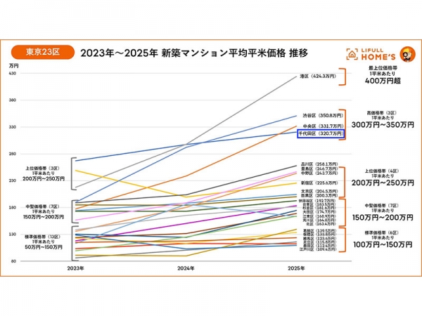 2025年、千代田区の新築マンションの平均価格は2億円を超えている(出典:LIFULL HOME'S「LIFULL HOME'S が東京23区の2025年新築マンション平米単価を調査、ついに東京23区全域で平均平米単価が100万円以上に!都心でおきる“局地バブル”が徐々に周辺エリアにも拡大」)