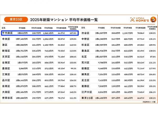 2025年、千代田区の新築マンションの平均価格は2億円を超えている(出典:LIFULL HOME'S「LIFULL HOME'S が東京23区の2025年新築マンション平米単価を調査、ついに東京23区全域で平均平米単価が100万円以上に!都心でおきる“局地バブル”が徐々に周辺エリアにも拡大」)