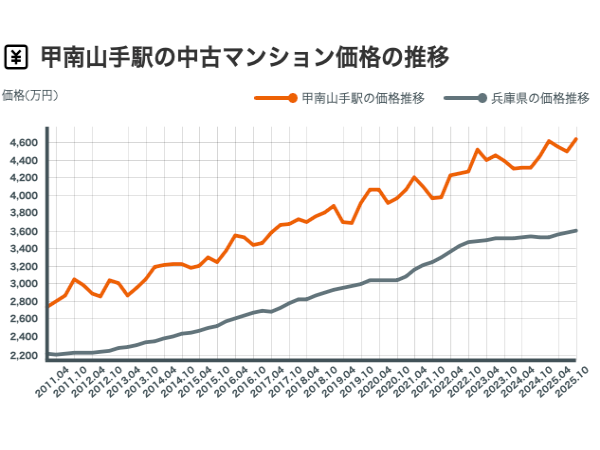 甲南山手駅の中古マンション価格の推移(出典:LIFULL HOME’S 住まいインデックス)