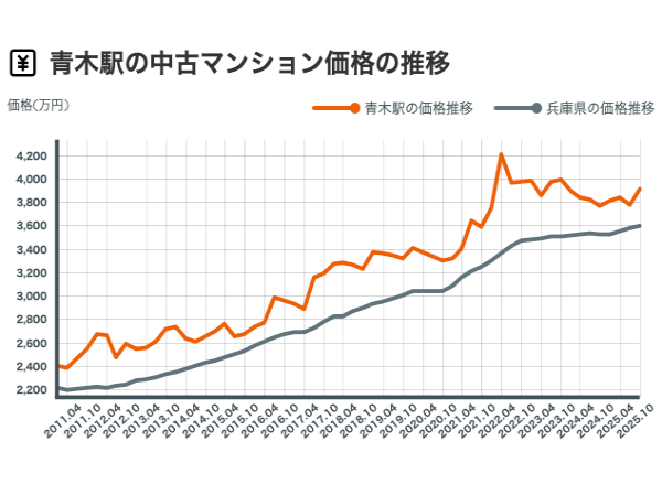 甲南山手駅の中古マンション価格の推移(出典:LIFULL HOME’S 住まいインデックス)