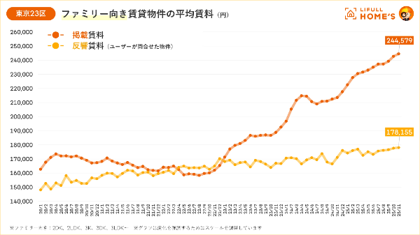 東京23区の賃料はなぜ高騰し続ける?賃料高止まりの3つの背景(画像:株式会社LIFULL)