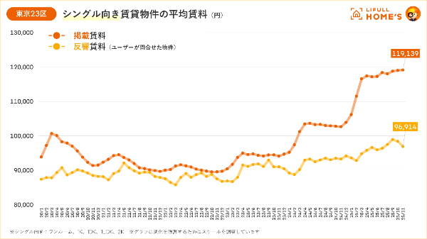 東京23区の賃料はなぜ高騰し続ける?賃料高止まりの3つの背景(画像:株式会社LIFULL)