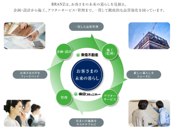 (画像提供:東急不動産株式会社)