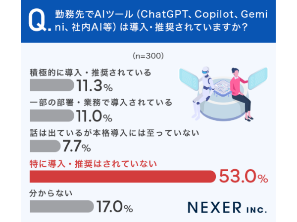 AIツールが導入されていても4人に1人が使わず。不動産業に広がる生産性格差(画像:株式会社NEXER)