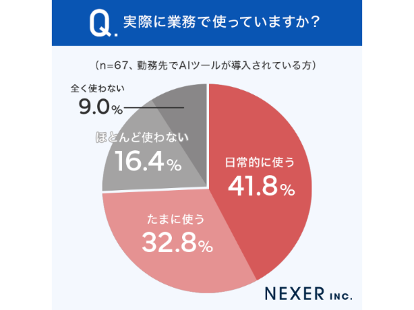 AIツールが導入されていても4人に1人が使わず。不動産業に広がる生産性格差(画像:株式会社NEXER)