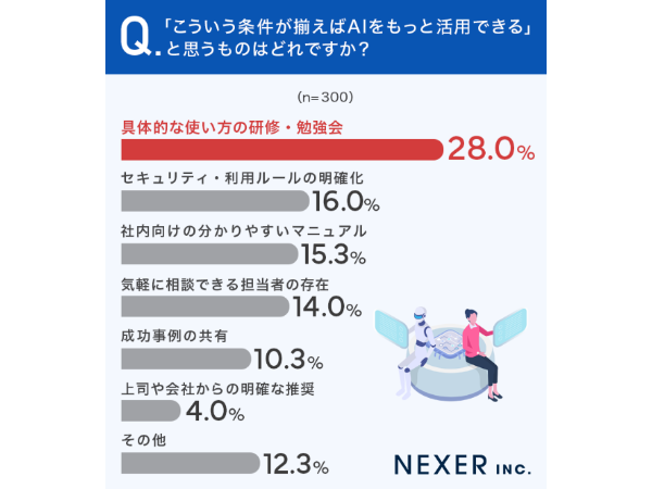 AIツールが導入されていても4人に1人が使わず。不動産業に広がる生産性格差(画像:株式会社NEXER)