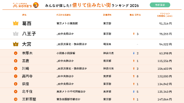 「みんなが探した!借りて住みたい街ランキング2026 首都圏版」の上位10駅