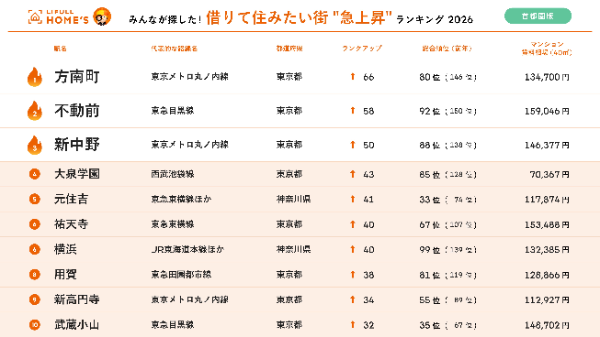 「みんなが探した!借りて住みたい街“急上昇”ランキング2026 首都圏版」の上位10駅