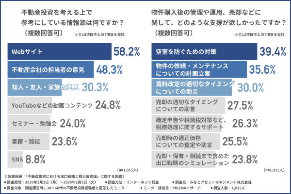 不動産投資家の約4割が空室対策支援を求めている。管理会社は“報告業”を卒業せよ(みなとアセットマネジメント株式会社)