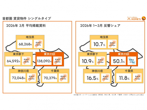 圏域別 賃貸物件 シングルタイプ 平均賃料