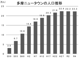 多摩ニュータウンの人口は、2015年(平成27年)をピークに、ほぼ横ばいの状態が続いている(出典:東京都都市整備局資料より)