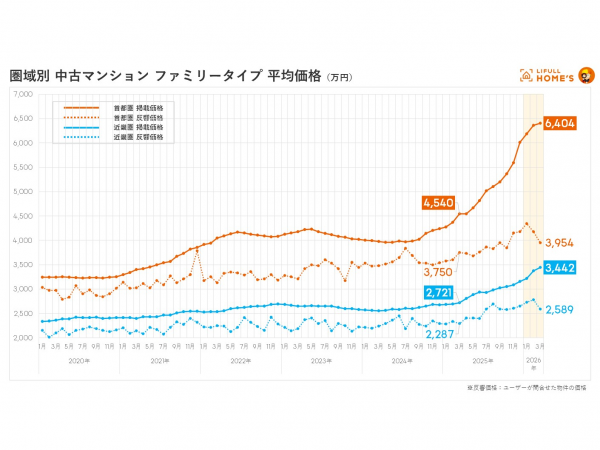 圏域別 中古マンション シングルタイプ 平均価格