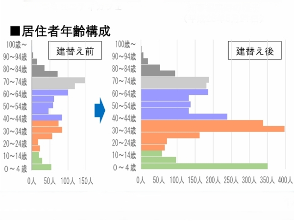 5階建て23棟・640戸の分譲団地が、11~14階建て7棟・1249戸のマンションに生まれ変わった壮大な事業は、「日本最大級の建替え」として注目を集めた
