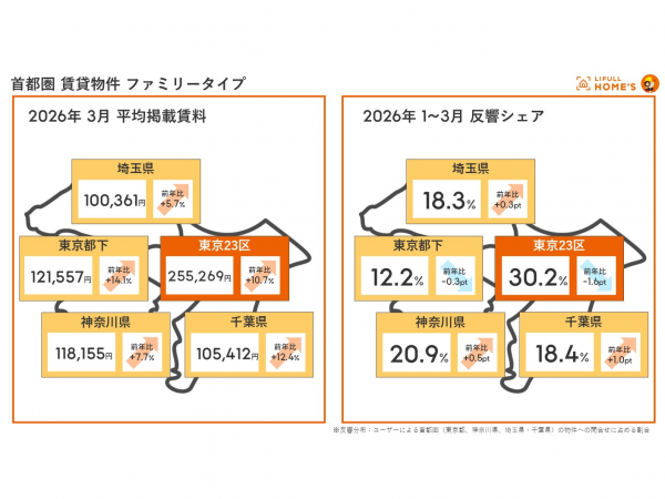 圏域別 賃貸物件 シングルタイプ 平均賃料