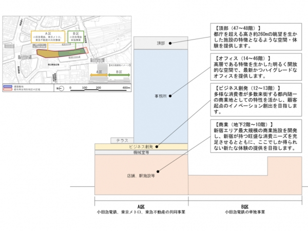 土地区画整理事業 事業概要図 ※出典:東京都(2021年)「新宿グランドターミナルへの再編、新宿駅直近地区土地区画整理事業 事業計画を決定! 人中心のまち「新宿」の形成にむけて」