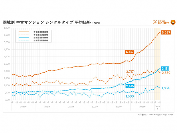 圏域別 中古マンション シングルタイプ 平均価格