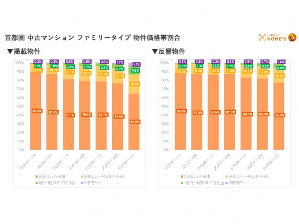 圏域別 中古マンション シングルタイプ 平均価格