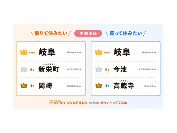 「2026年 LIFULL HOME'S みんなが探した!住みたい街ランキング(中部圏版)」では、借りて住みたい、買って住みたいの両方で岐阜がNO.1にランキング。住みたい街としての認識はすでに広がっているようだ