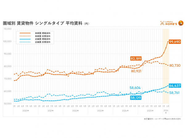 圏域別 賃貸物件 シングルタイプ 平均賃料