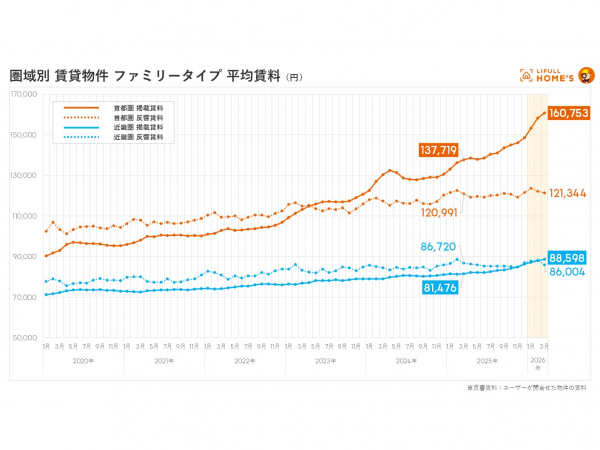 圏域別 賃貸物件 シングルタイプ 平均賃料