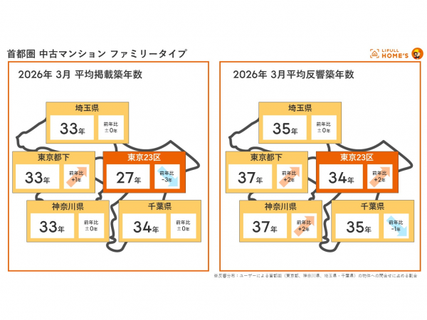 首都圏 中古マンション ファミリータイプ 平均掲載価格・反響シェア
