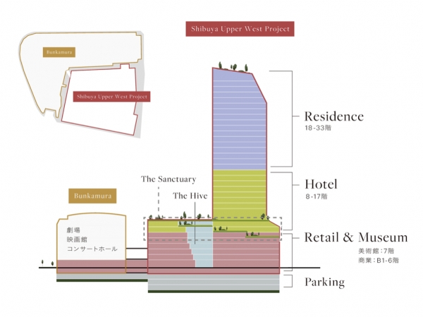 用途配置図 ※出典:東急株式会社、L Catterton Real Estate、株式会社東急百貨店、株式会社東急文化村(2025年3月12日)『“もう一つの渋谷”における新ランドマーク「Shibuya Upper West Project」着工 隣接するBunkamuraとの融合により、同地に息づく文化の継承と発展に向けた、文化複合拠点が誕生へ ~新施設へ「Bunkamuraザ・ミュージアム」の拡大移転が決定~』