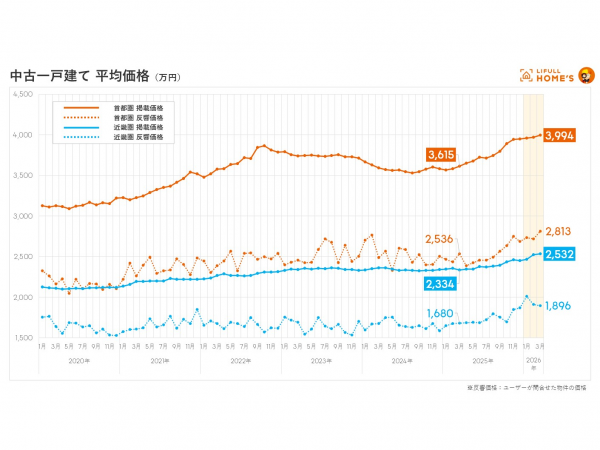 圏域別 中古一戸建て 平均価格
