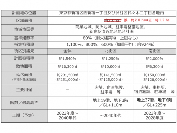 計画概要 ※出典:京王電鉄株式会社・東日本旅客鉄道株式会社(2022年)「新宿駅西南口地区の開発計画について」