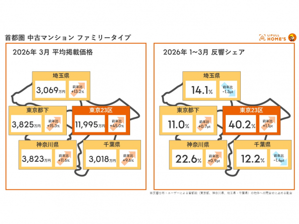首都圏 中古マンション ファミリータイプ 平均掲載価格・反響シェア