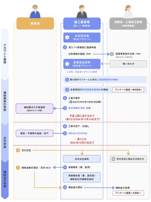 「先進的窓リノベ2026事業」申請手続きから補助金受領までのフロー