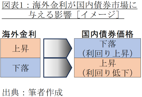 図表1:海外金利が国内債券市場に与える影響(イメージ)