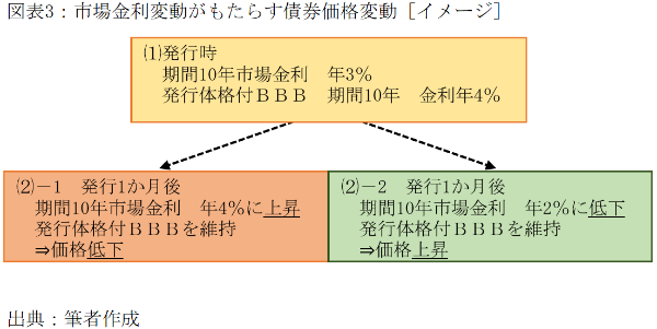 図表3:市場金利変動がもたらす債券価格変動(イメージ)
