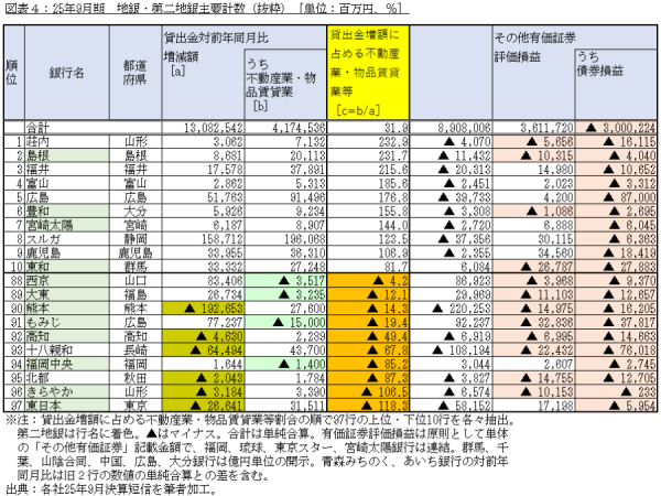 図表4:25年9月期 地銀・第二地銀主要計数(抜粋)