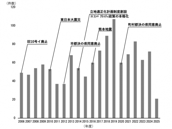 市街化調整区域内における地区計画決定数の推移(集落地区計画を除く) ※出典:国土交通省、令和7年都市計画現況調査より著者作成
