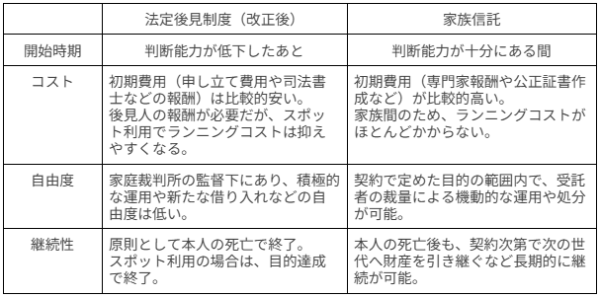法定後見制度と家族信託の違い