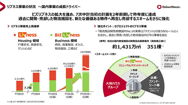 2026年4月に行われた大和ハウス工業の大友浩嗣社長へのインタビュー。創業72年目を迎えても自ら「ベンチャー企業」と位置づけ、2055年の売上10兆円に向けた挑戦を語ります。稼ぐ力を強化する組織改革、既存建物を活かすリブネス事業、米国などでの海外展開のほか、BIMやAIを用いた最新のDX戦略や、挑戦を後押しする企業文化について語っていただきました。