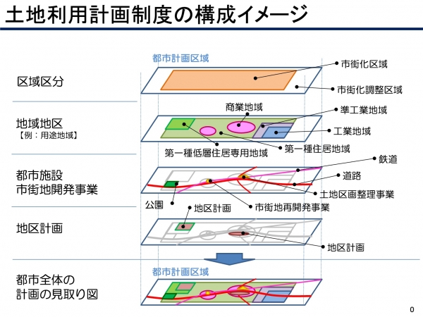 土地利用計画制度の概要 ※出典:国土交通省(2025年3月更新)「土地利用計画制度」
