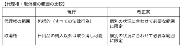 代理権・取消権の範囲の比較