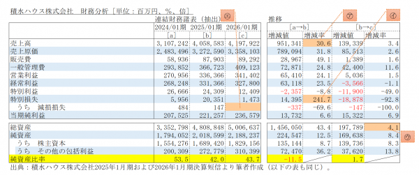 (1)売上や財政状態の動き:海外事業が“二本柱”のうちの一本へ