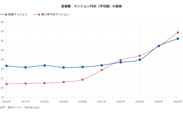 中古が新築以上に割高になっている理由とは?