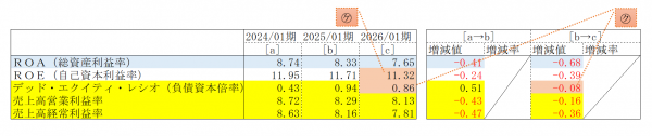 (3)利益率などの主要経営指標:今後は金利負担や利益率の改善状況に注目