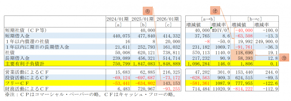 (2)資金繰りの動き:金利上昇を見込み資金調達を積極化