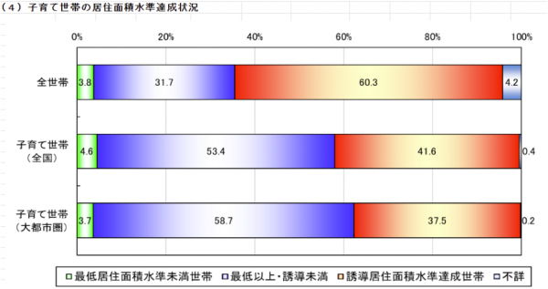 (参考:2025年度 住宅経済関連データ「居住水準の推移」より)