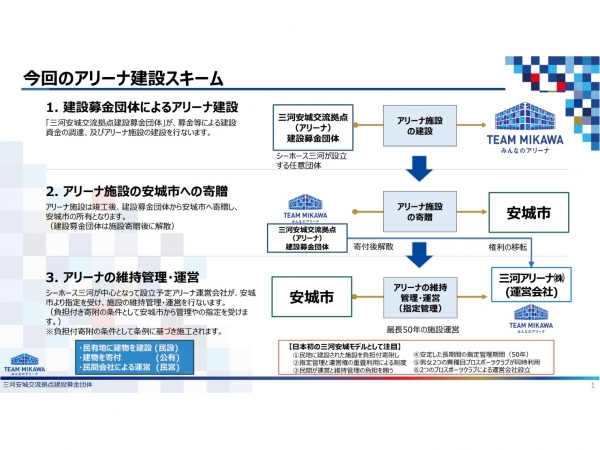 画期的な官民連携「三河安城モデル」の全体図。民間が資金を集めて建設し、安城市へ寄附。その後の維持管理・運営も民間が独立採算で担う「民設・公有・民営」の仕組みにより、市の財政に負担をかけない持続可能なアリーナ運営を実現する