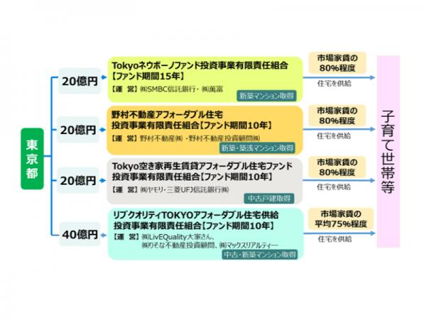 (東京都ホームページより引用)<br>
参画する各社の強みを生かし、多様なアプローチでアフォーダブル住宅の可能性を探る